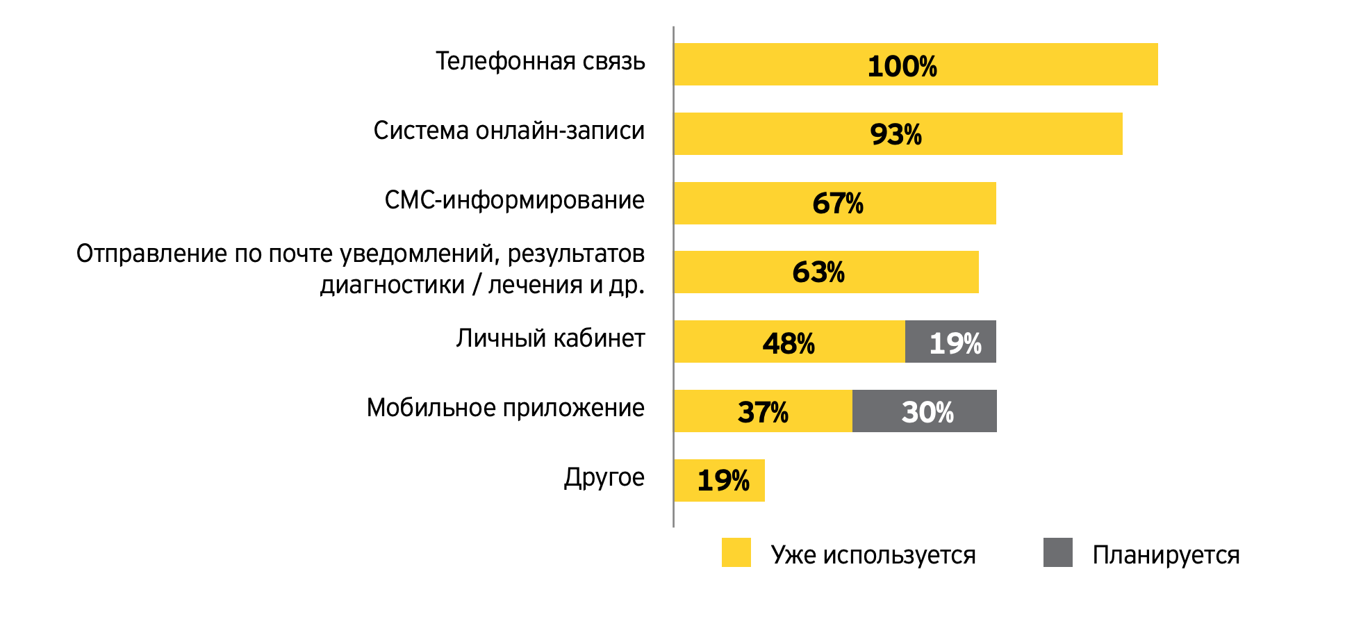 Технологии, которые московские клиники планируют использовать или уже используют в своей работе по данным ey.com
