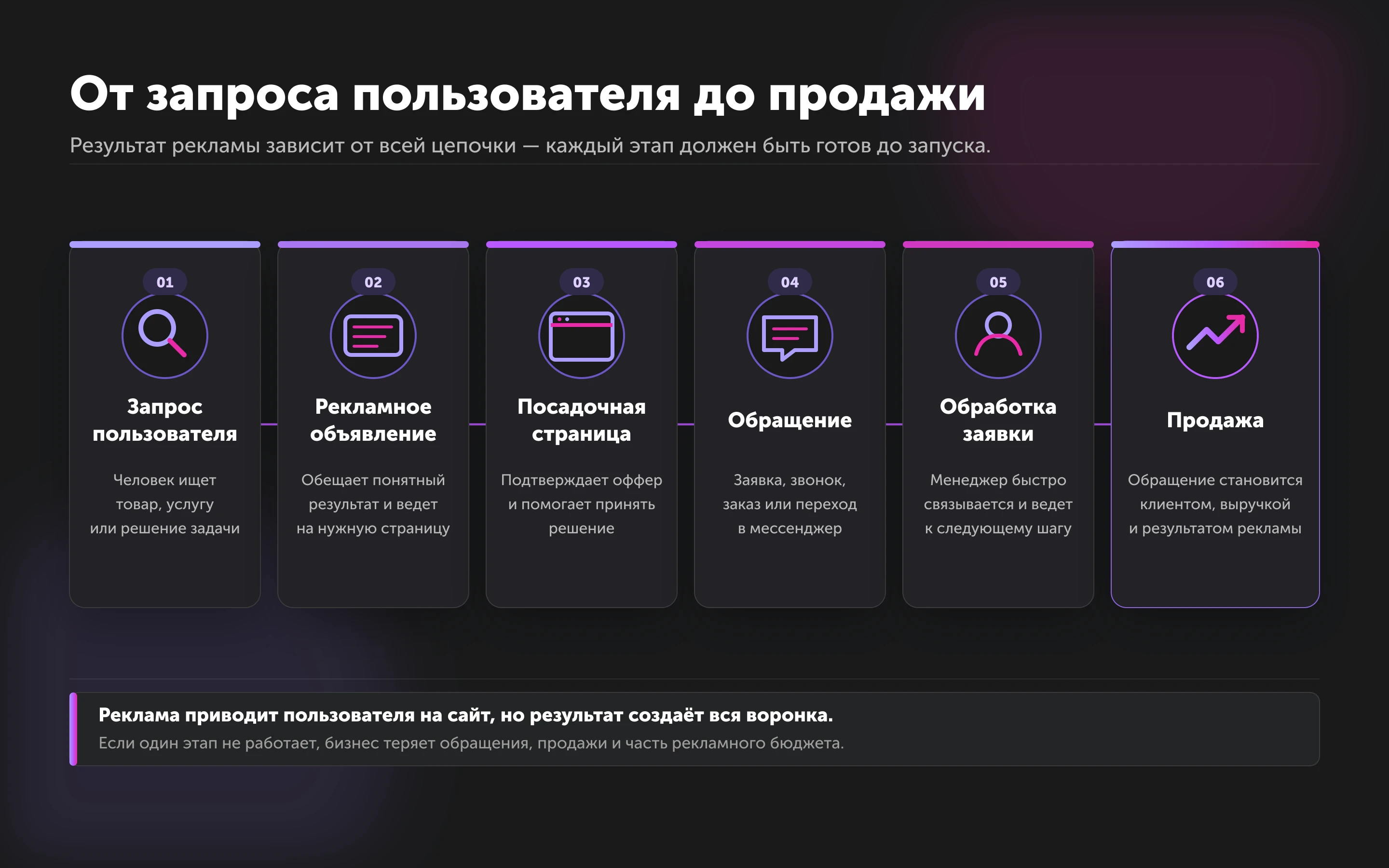 Инфографика: путь от запроса пользователя до продажи — шесть этапов контекстной рекламы