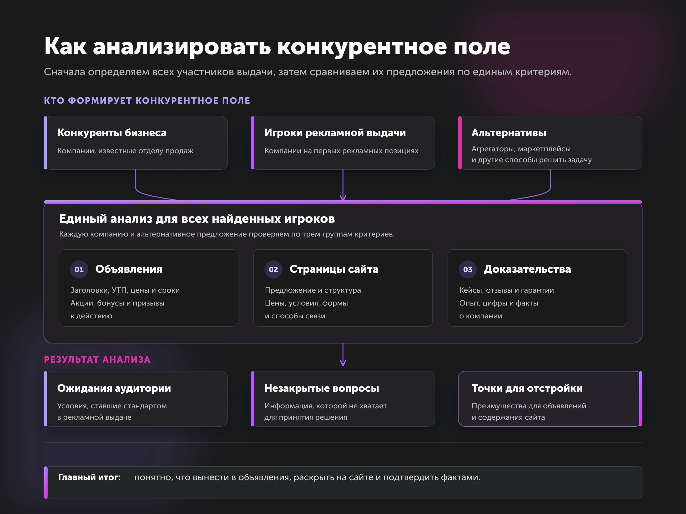Инфографика: как анализировать конкурентное поле — объявления, посадочные и доказательства