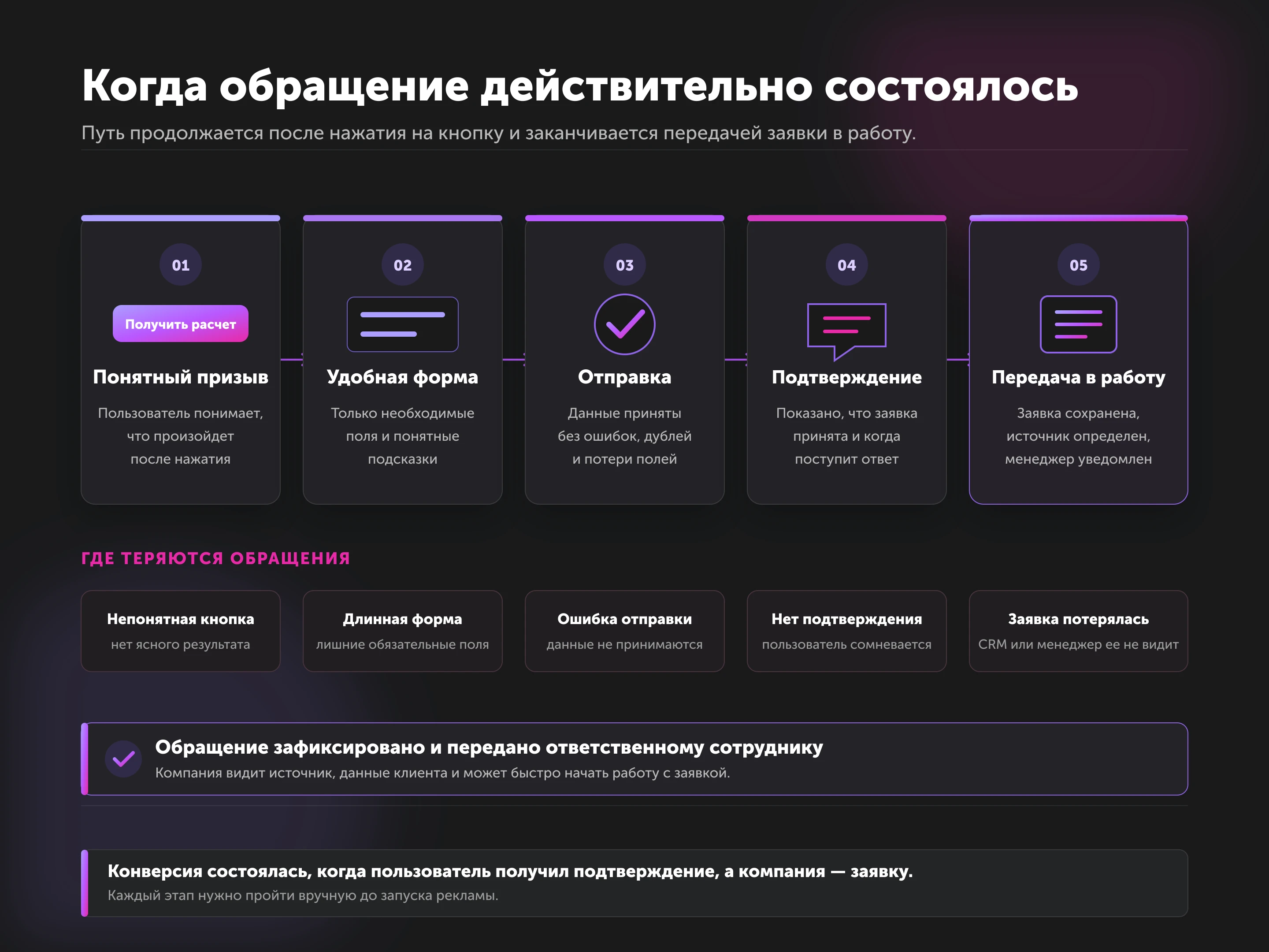 Инфографика: путь обращения от кнопки до передачи заявки менеджеру