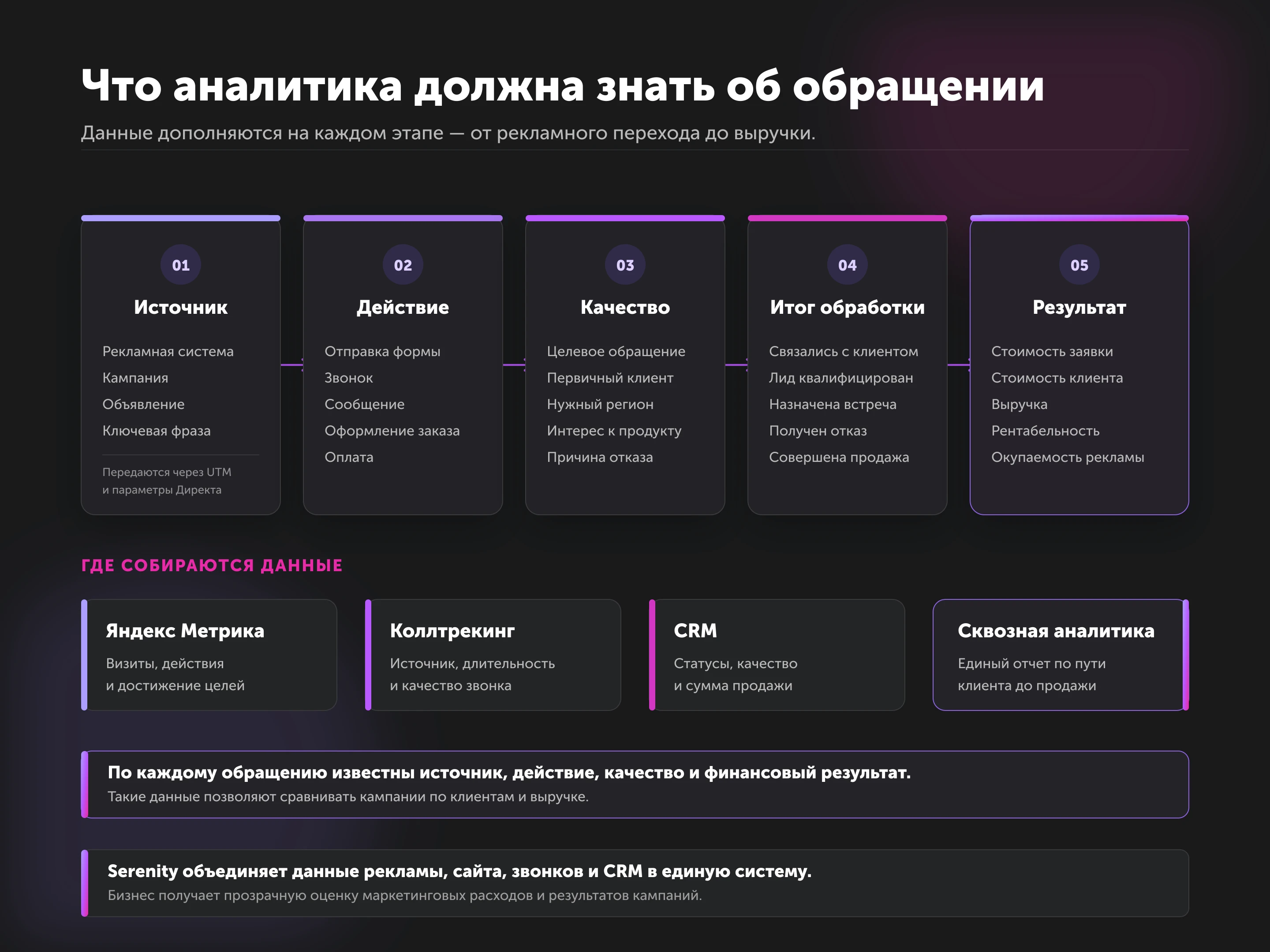 Инфографика: что аналитика должна знать о каждом обращении