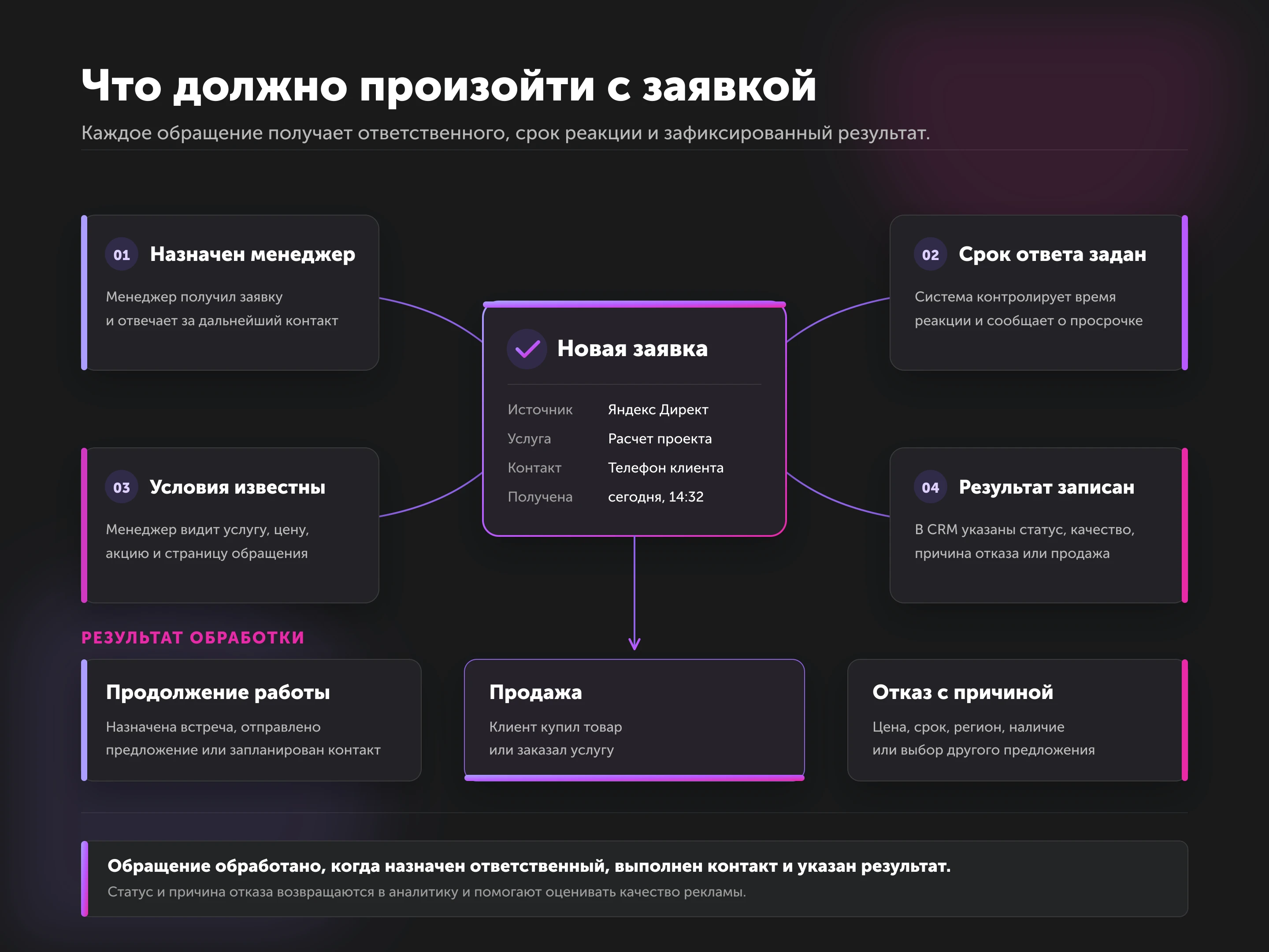 Инфографика: что должно произойти с заявкой после обращения
