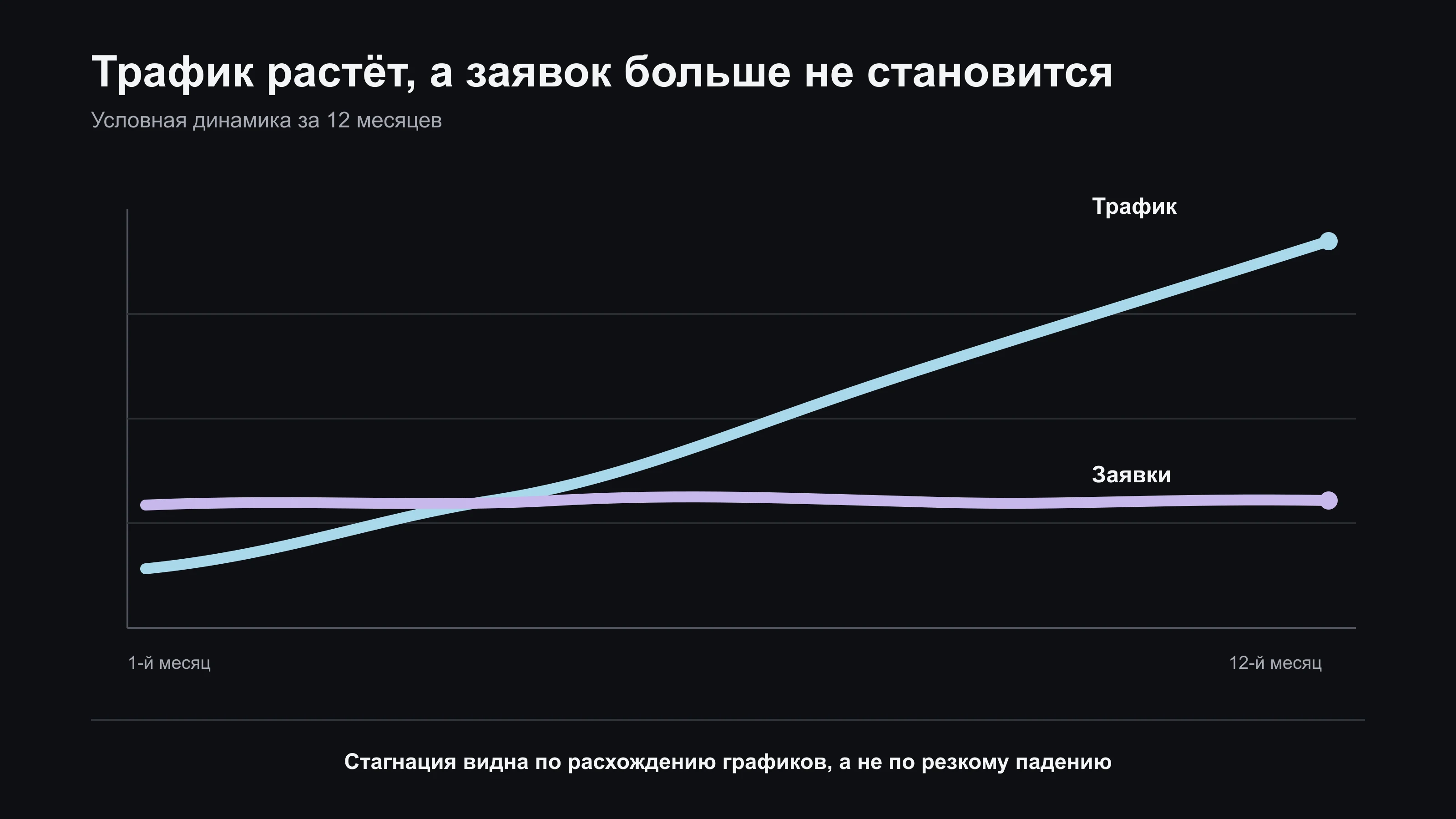 Инфографика: трафик растёт, а заявки стоят на месте — расхождение графиков за 12 месяцев