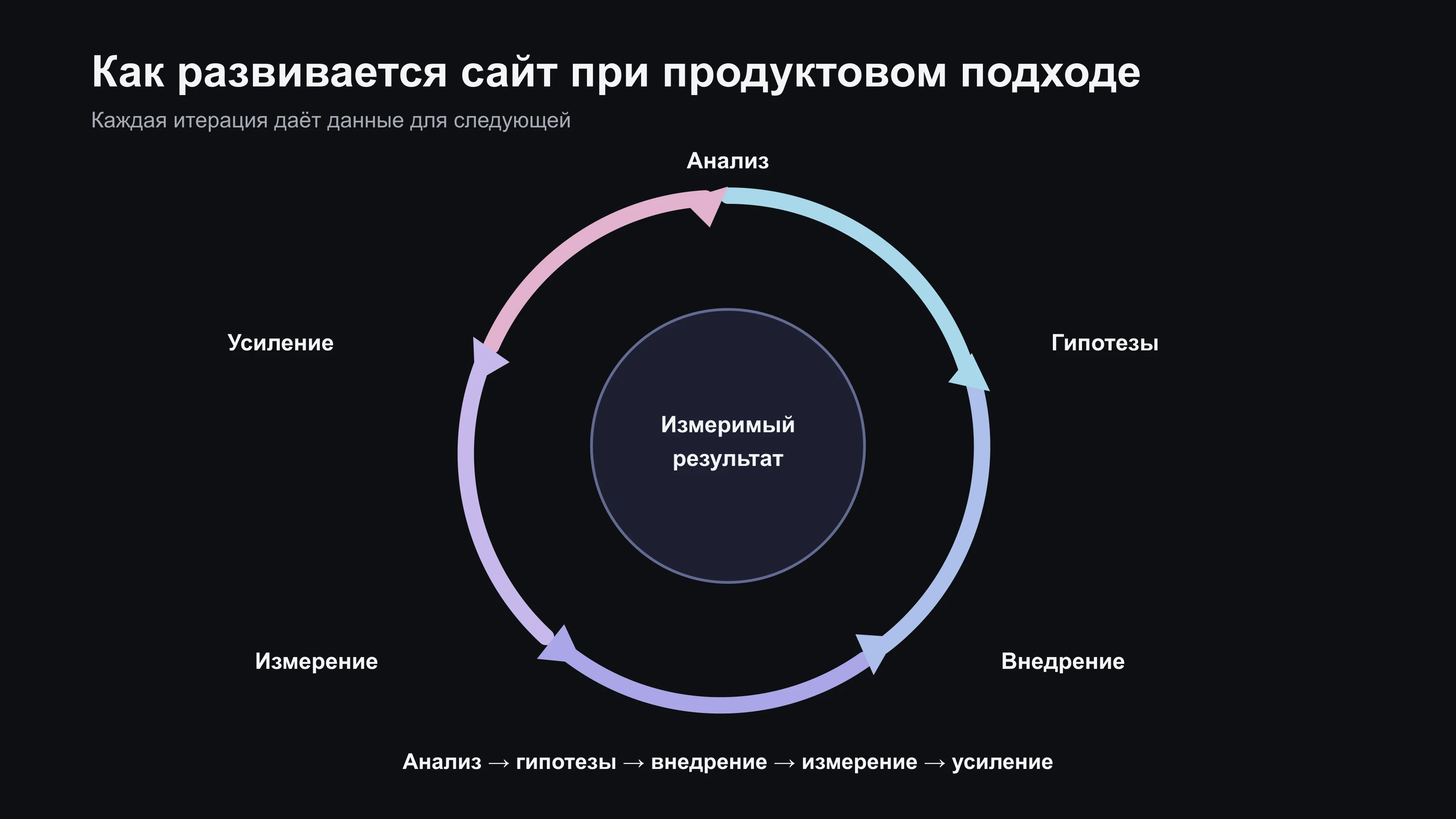 Инфографика: цикл продуктового подхода — анализ, гипотезы, внедрение, измерение, усиление