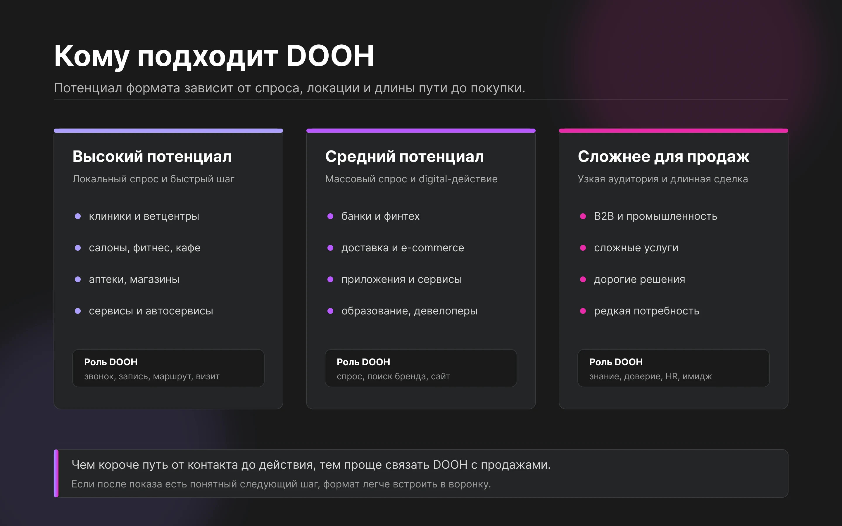 Инфографика: кому подходит DOOH — высокий, средний потенциал и сложные для продаж ниши