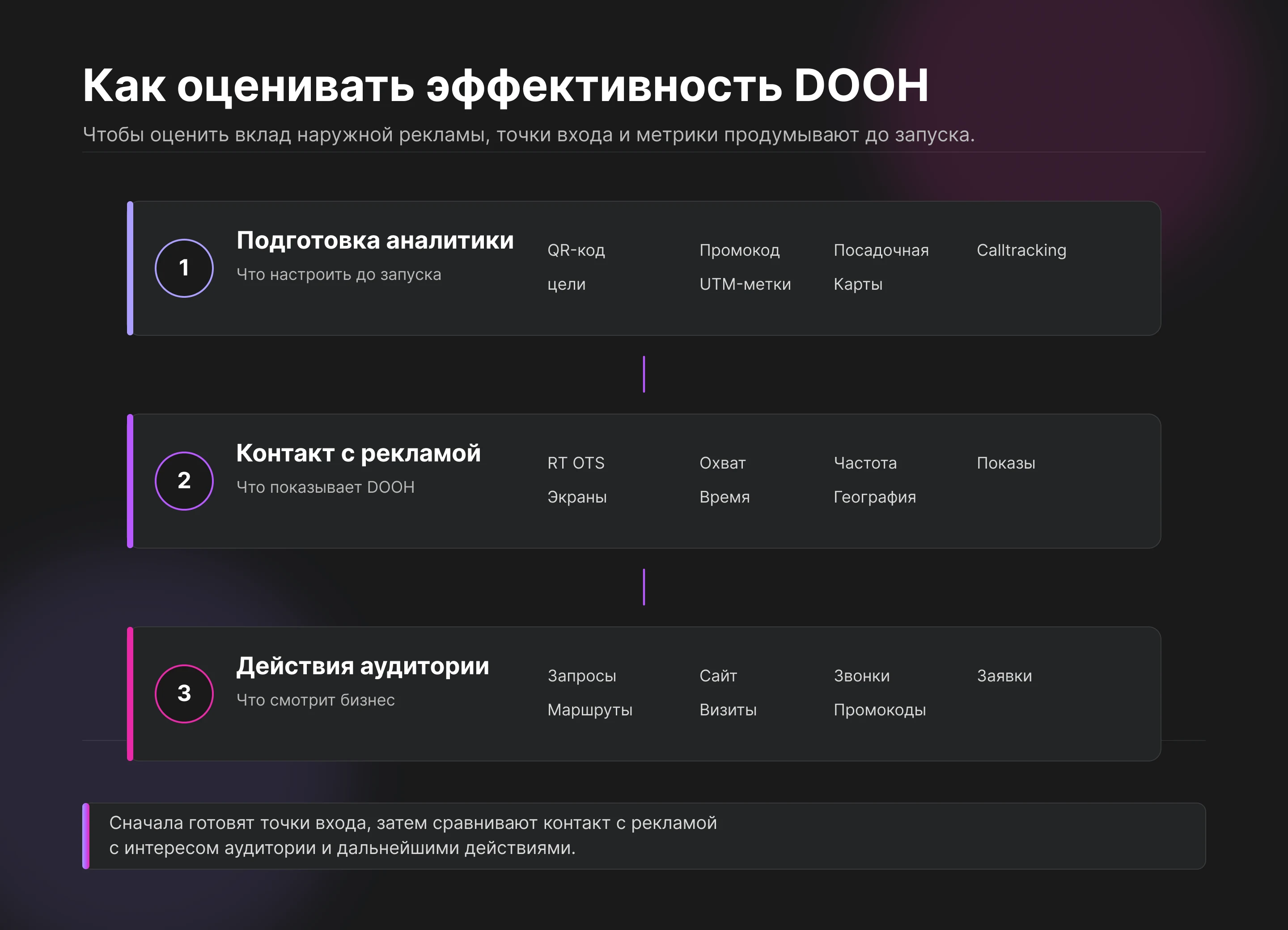 Инфографика: как оценивать эффективность DOOH — подготовка аналитики, контакт с рекламой и действия аудитории