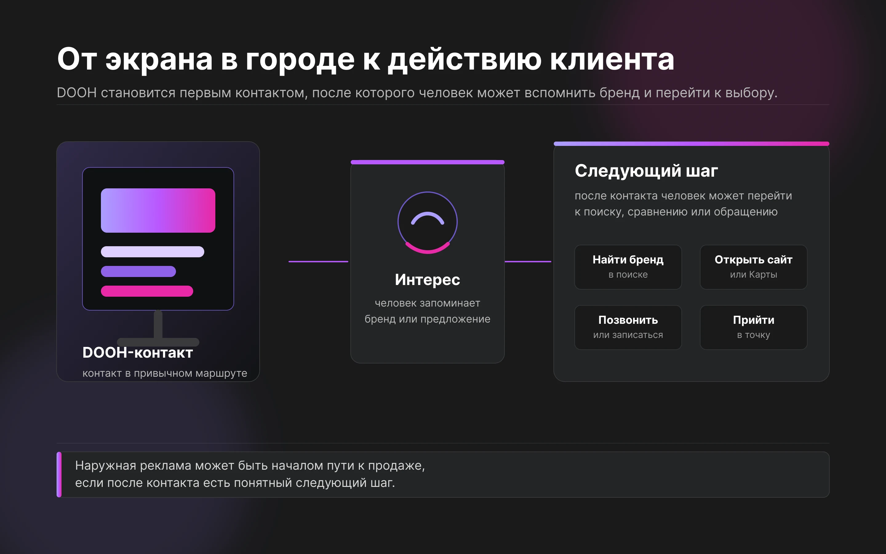 Инфографика: путь от DOOH-контакта к действию клиента — контакт, интерес и следующий шаг