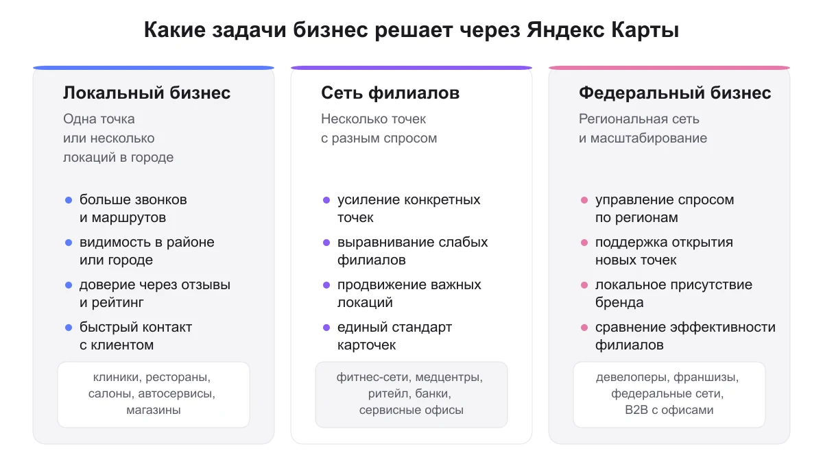 Инфографика: задачи продвижения в Яндекс Картах для локального бизнеса, сети филиалов и федеральных брендов