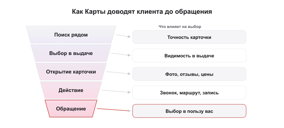 Инфографика: воронка продвижения в Яндекс Картах — от поиска организации рядом до звонка, маршрута или заявки