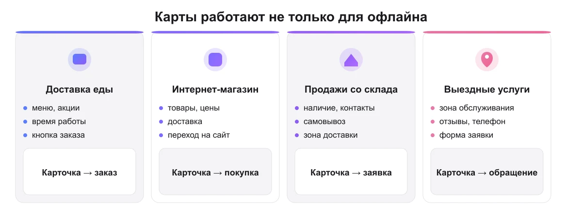 Инфографика: продвижение в Яндекс Картах для доставки, интернет-магазинов и выездных услуг без офлайн-точки