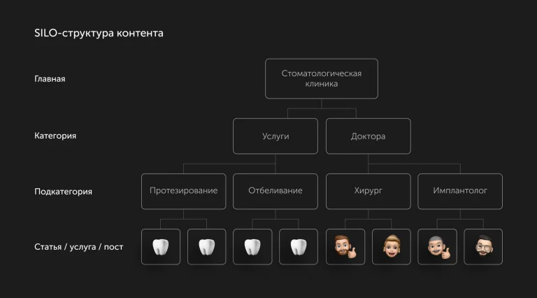 SILO-структура сайта медицинской клиники с разделами услуг и врачей