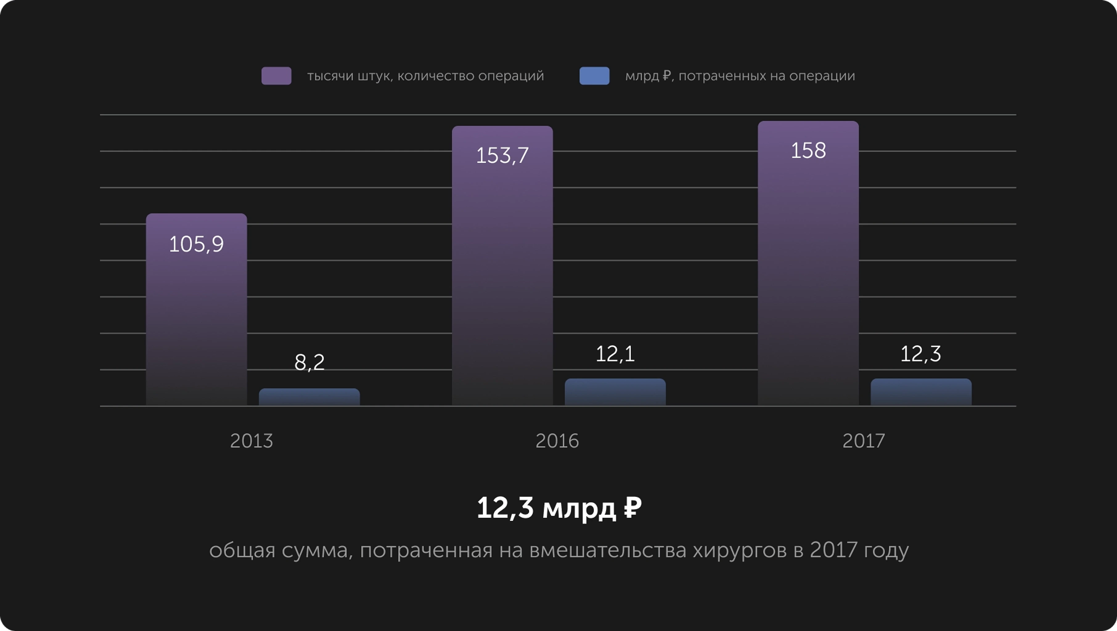 С 2013 по 2017 годы рынок пластической хирургии показывает стабильный рост примерно на 33%