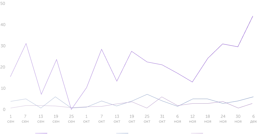 Динамика по источникам
