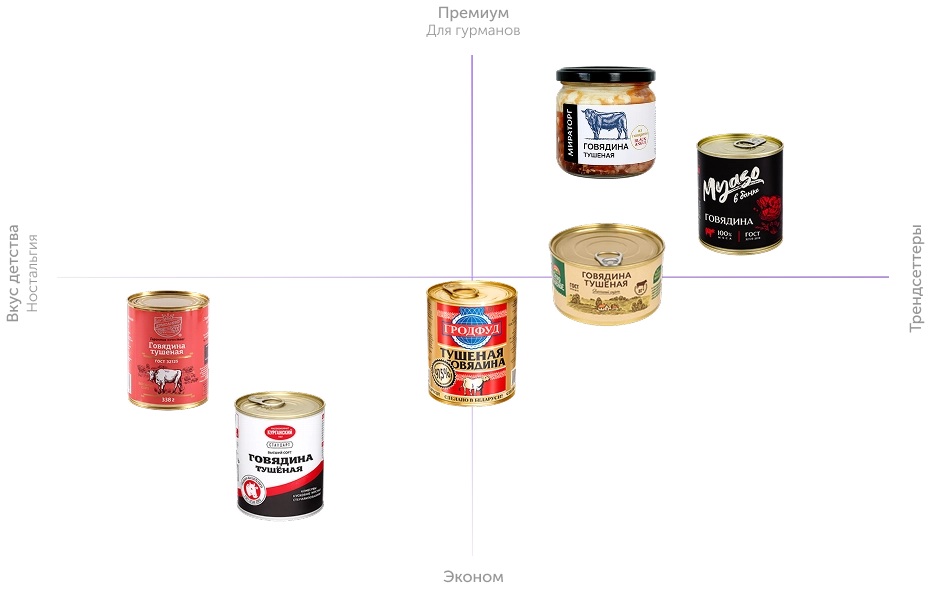 Коммуникационный вектор конкурентов