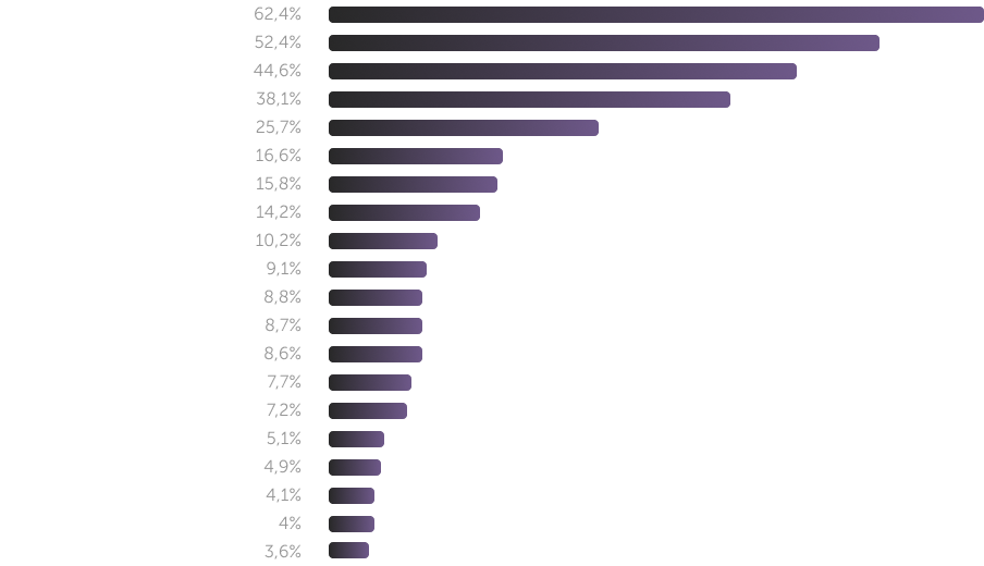 Наиболее востребованные медицинские услуги