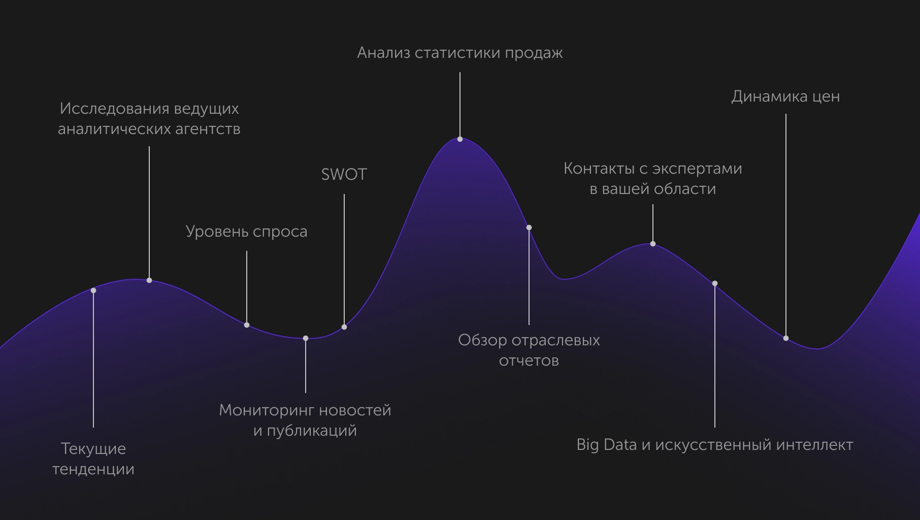 Исследование трендов рынка
