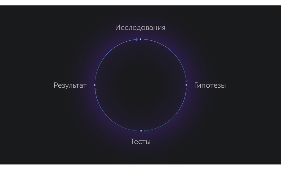 Цикл улучшений: исследования, гипотезы, тесты, результат