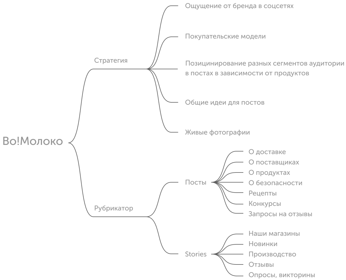 Mindmap